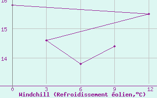 Courbe du refroidissement olien pour Presidente Prudente