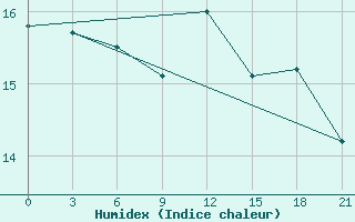 Courbe de l'humidex pour Armavir