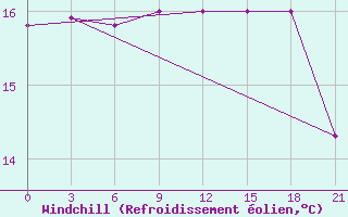 Courbe du refroidissement olien pour Sinuiju