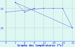 Courbe de tempratures pour Sinuiju