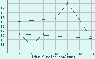 Courbe de l'humidex pour Shkodra