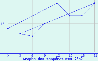 Courbe de tempratures pour Svitlovods