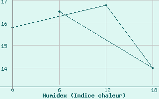 Courbe de l'humidex pour Urda