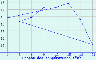 Courbe de tempratures pour Silute