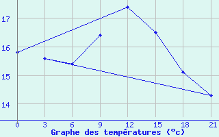 Courbe de tempratures pour Sallum Plateau