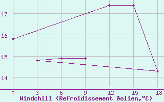 Courbe du refroidissement olien pour Cap Caxine