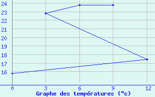 Courbe de tempratures pour Yangdok