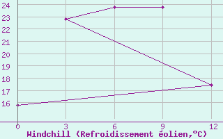 Courbe du refroidissement olien pour Yangdok