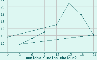 Courbe de l'humidex pour Sarlyk