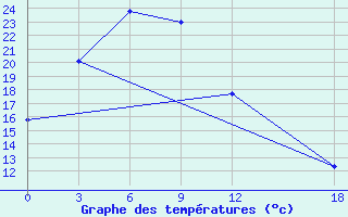 Courbe de tempratures pour Kuandian