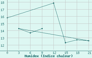 Courbe de l'humidex pour Montijo