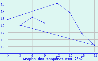 Courbe de tempratures pour Vysnij Volocek