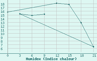 Courbe de l'humidex pour Ljuban