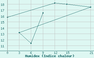 Courbe de l'humidex pour Mahdia