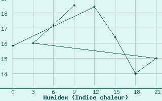 Courbe de l'humidex pour Suojarvi