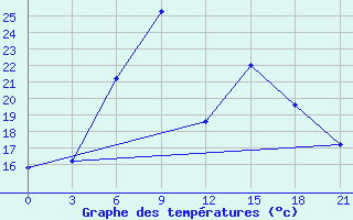 Courbe de tempratures pour Aspindza