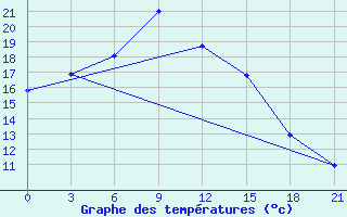 Courbe de tempratures pour Reboly