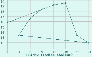 Courbe de l'humidex pour Ivanovo