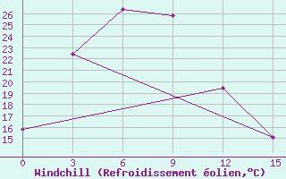 Courbe du refroidissement olien pour Qiqihar