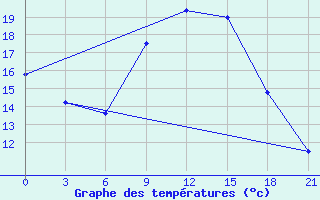 Courbe de tempratures pour Thala