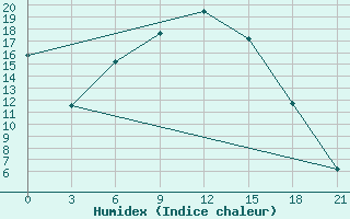 Courbe de l'humidex pour Rjazsk