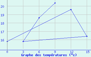 Courbe de tempratures pour Megri