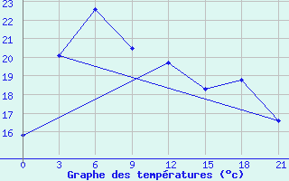 Courbe de tempratures pour Shipu