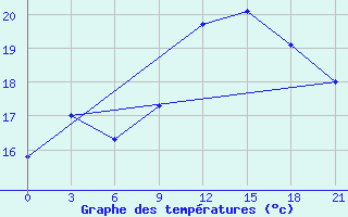 Courbe de tempratures pour Nikolaevskoe