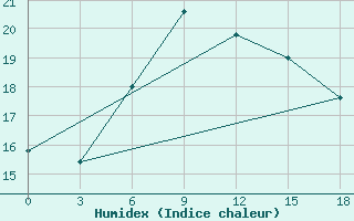 Courbe de l'humidex pour Sinop