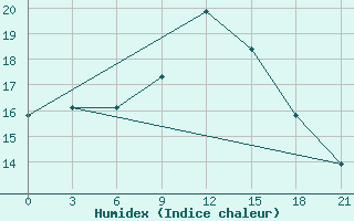 Courbe de l'humidex pour Sliven