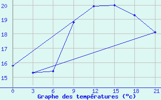 Courbe de tempratures pour Santander (Esp)