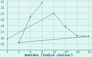 Courbe de l'humidex pour Sevan Ozero