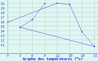 Courbe de tempratures pour Lipeck