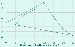 Courbe de l'humidex pour Nazran'