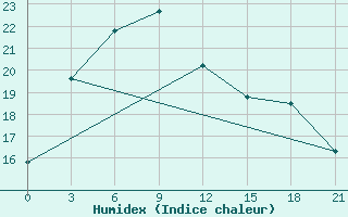 Courbe de l'humidex pour Jinghe