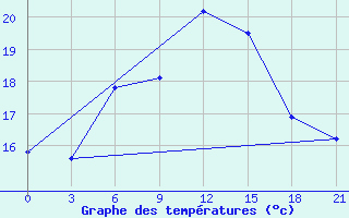 Courbe de tempratures pour Sevan Ozero