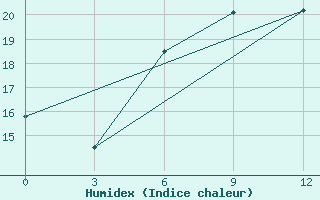 Courbe de l'humidex pour Troicko-Pecherskoe