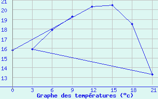 Courbe de tempratures pour Lyntupy