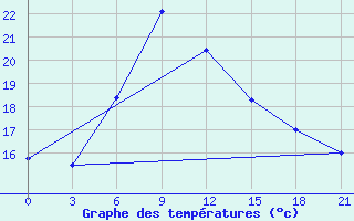 Courbe de tempratures pour Santander (Esp)