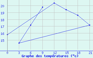 Courbe de tempratures pour Malojaroslavec