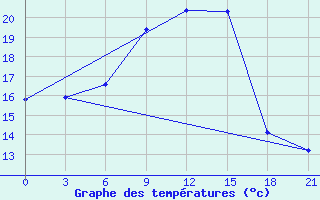 Courbe de tempratures pour Tihvin