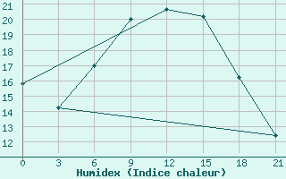 Courbe de l'humidex pour Dobele