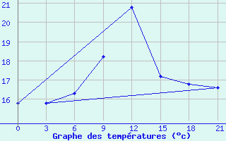 Courbe de tempratures pour Palagruza