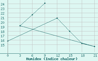 Courbe de l'humidex pour Xichang