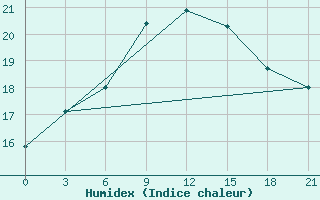 Courbe de l'humidex pour Krestcy