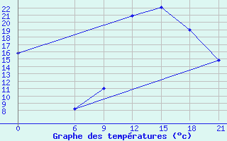 Courbe de tempratures pour Ghadames