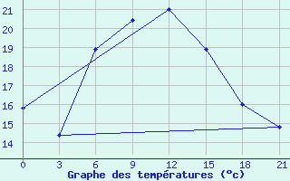 Courbe de tempratures pour Ai-Petri