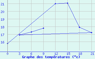 Courbe de tempratures pour Monte Real