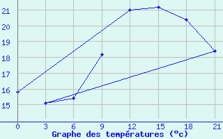 Courbe de tempratures pour Santander (Esp)