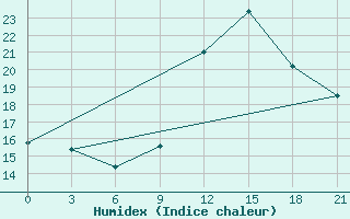 Courbe de l'humidex pour Kukes